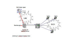 Asterisk als DialOut-Server
