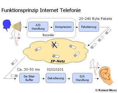 Funktionsprinzip Internet Telefonie