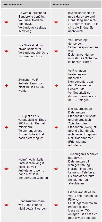 Nachteile von Voice over IP