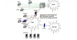 Asterisk als VoIP Gateway