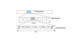 Kombination FDMA und TDMA
