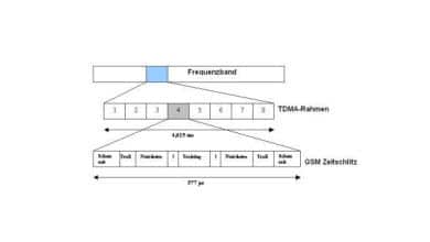 Kombination FDMA und TDMA