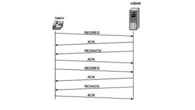 Registrierung bei Asterisk