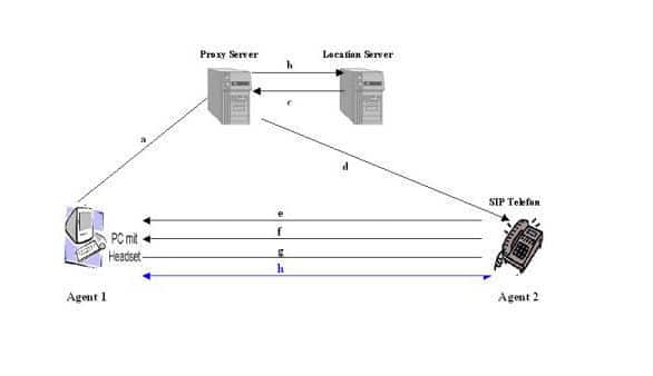 Verbindungsaufbau Proxy Modus