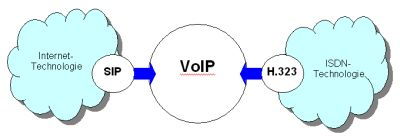 Vergleich H.323 und SIP