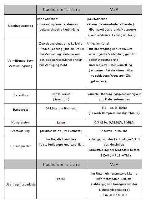 Vergleich von traditioneller Telefonie und VoIP