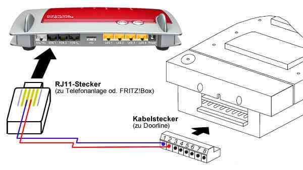 Schematische Darstellung: Die mittleren beiden Pins des RJ11-Steckers müssen mit den Ports 1 & 2 des DoorLine-Kabelsteckers verbunden werden. Bildnachweis: AVM, Telegärtner. Montage: PCDAILY